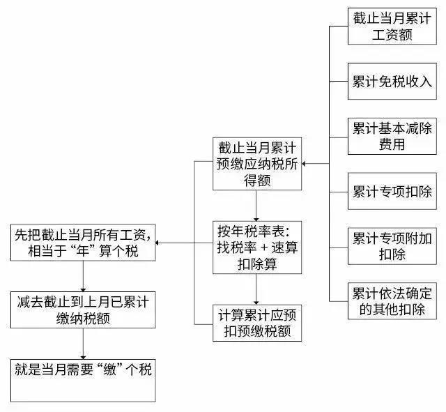 个税下工资预扣思路与公式