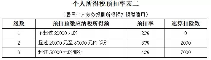 好可怕!2019年劳务报酬不做汇算清缴,多缴个税何止几倍!