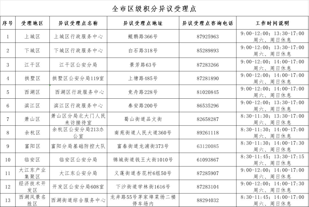 收藏!全市区级积分异议受理点公布!
